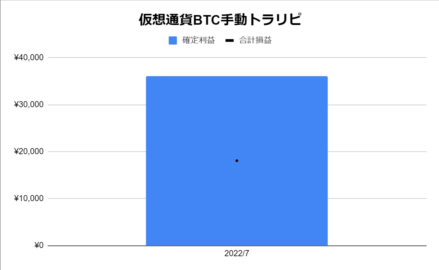 純資産ポートフォリオ公開【2022年7月末時点】｜元臨床検査技師が築く資産構築帝国